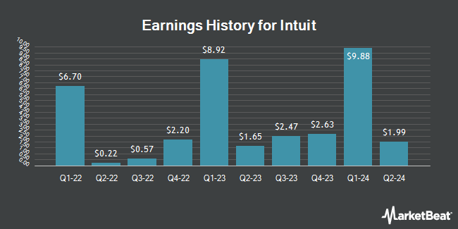 Earnings History for Intuit (NASDAQ:INTU)