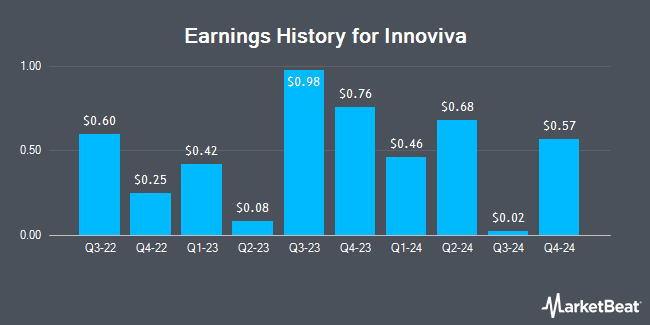 Earnings History for Innoviva (NASDAQ:INVA)