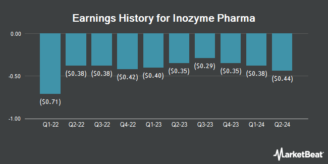 Earnings History for Inozyme Pharma (NASDAQ:INZY)