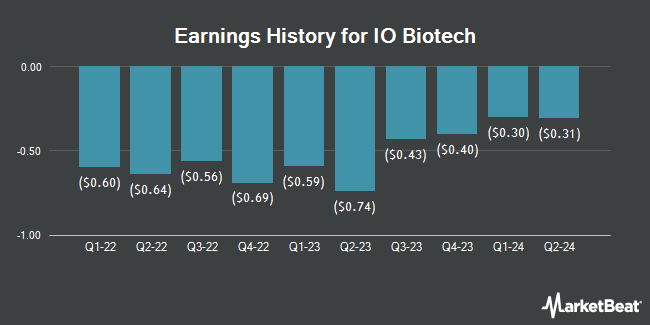 Earnings History for IO Biotech (NASDAQ:IOBT)