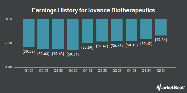 Earnings History for Iovance Biotherapeutics (NASDAQ:IOVA)