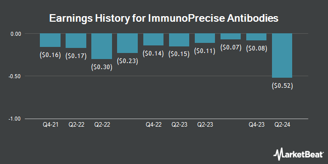 Earnings History for ImmunoPrecise Antibodies (NASDAQ:IPA)