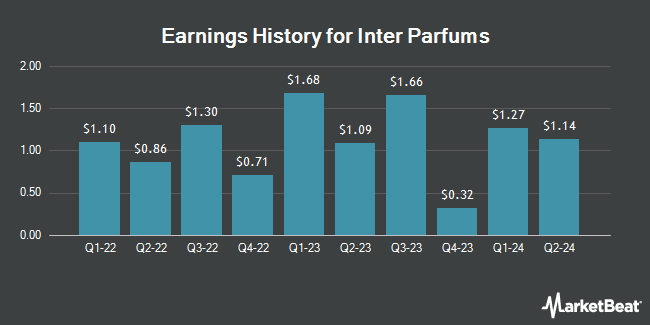 Earnings History for Inter Parfums (NASDAQ:IPAR)