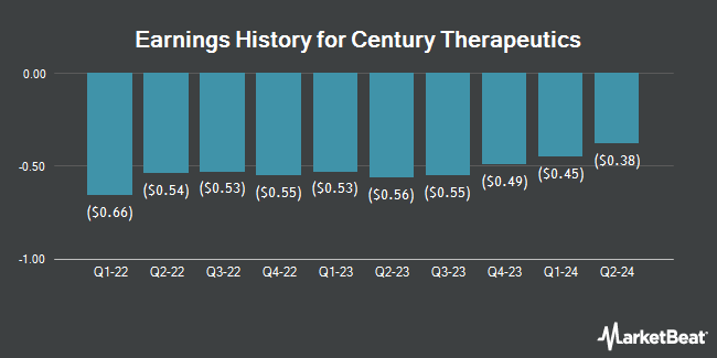 Earnings History for Century Therapeutics (NASDAQ:IPSC)