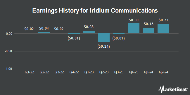 Earnings History for Iridium Communications (NASDAQ:IRDM)