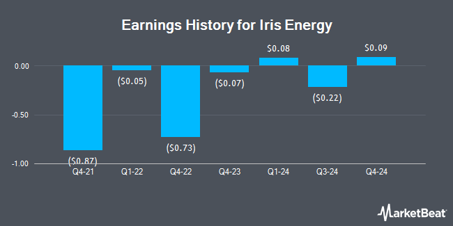 Earnings History for Iris Energy (NASDAQ:IREN)