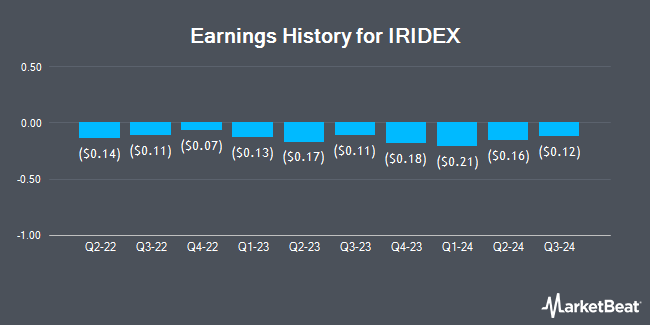 Earnings History for IRIDEX (NASDAQ:IRIX)