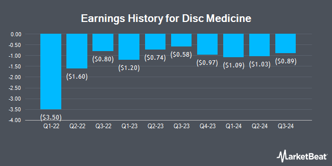 Earnings History for Disc Medicine (NASDAQ:IRON)