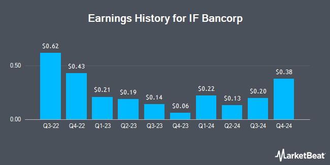 Earnings History for IF Bancorp (NASDAQ:IROQ)