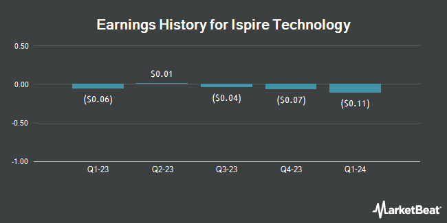 Earnings History for Ispire Technology (NASDAQ:ISPR)