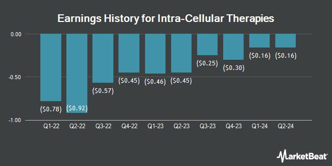 Earnings History for Intra-Cellular Therapies (NASDAQ:ITCI)