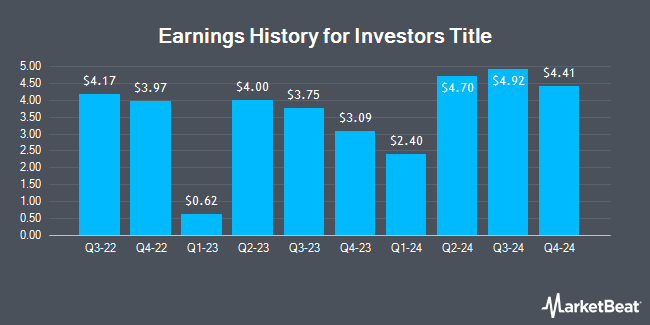 Earnings History for Investors Title (NASDAQ:ITIC)