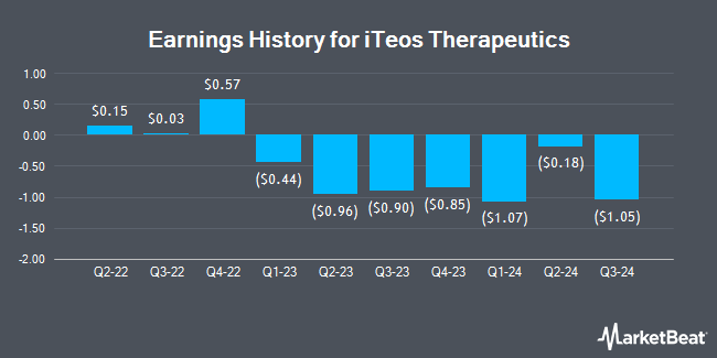 Earnings History for iTeos Therapeutics (NASDAQ:ITOS)