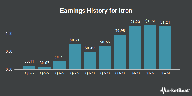 Earnings History for Itron (NASDAQ:ITRI)