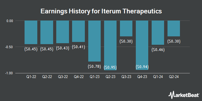 Earnings History for Iterum Therapeutics (NASDAQ:ITRM)