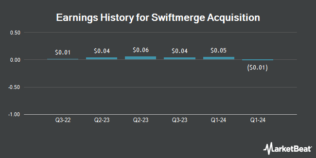 Earnings History for Swiftmerge Acquisition (NASDAQ:IVCP)