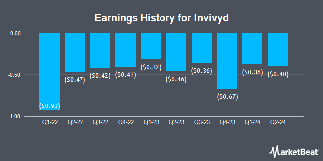 Earnings History for Invivyd (NASDAQ:IVVD)