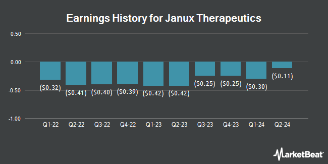 Earnings History for Janux Therapeutics (NASDAQ:JANX)