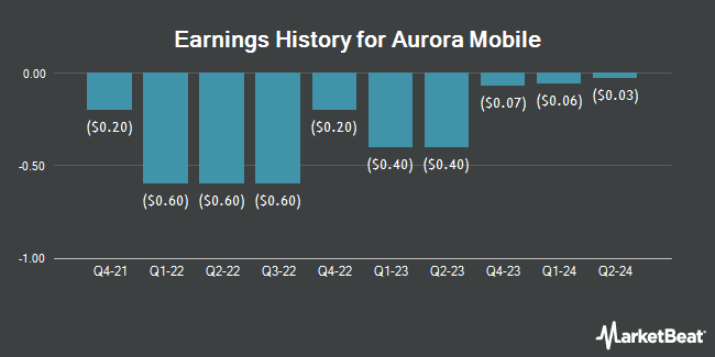 Earnings History for Aurora Mobile (NASDAQ:JG)