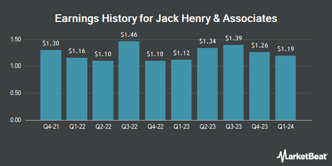 Earnings History for Jack Henry & Associates (NASDAQ:JKHY)