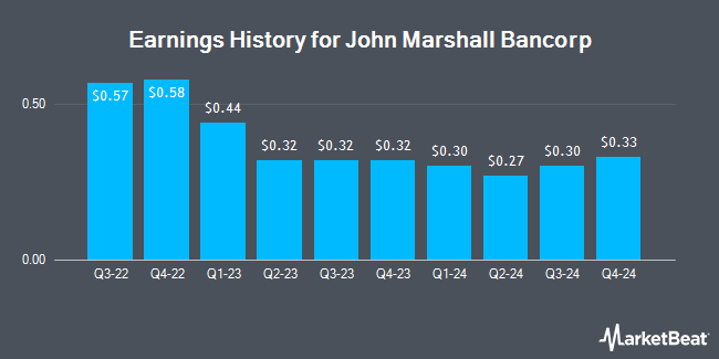 Earnings History for John Marshall Bancorp (NASDAQ:JMSB)