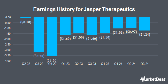 Earnings History for Jasper Therapeutics (NASDAQ:JSPR)