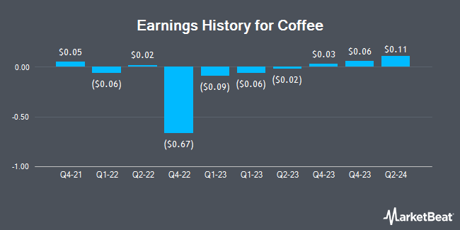 Earnings History for Coffee (NASDAQ:JVA)