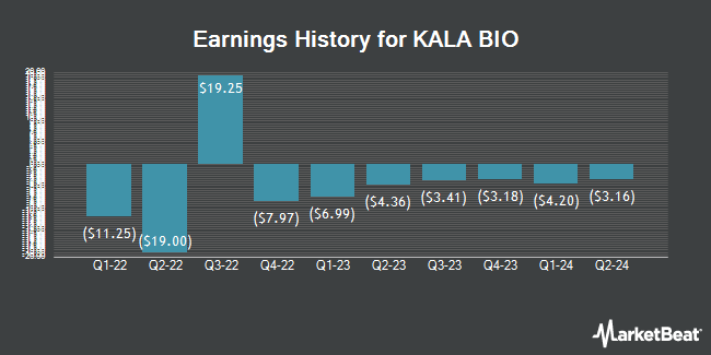 Earnings History for KALA BIO (NASDAQ:KALA)