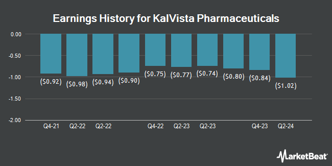 Earnings History for KalVista Pharmaceuticals (NASDAQ:KALV)