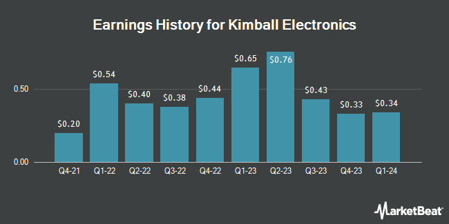 Earnings History for Kimball Electronics (NASDAQ:KE)