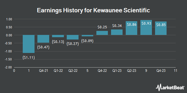 Earnings History for Kewaunee Scientific (NASDAQ:KEQU)