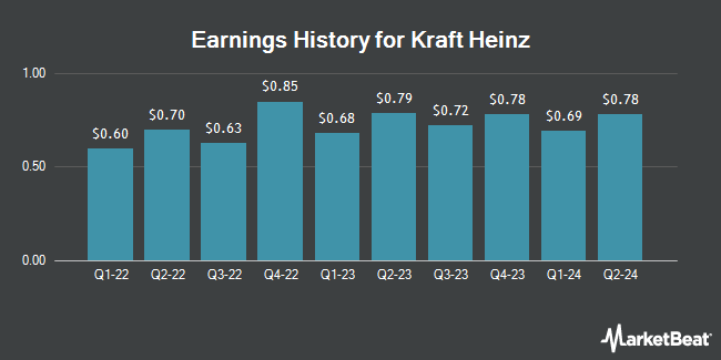 Earnings History for Kraft Heinz (NASDAQ:KHC)