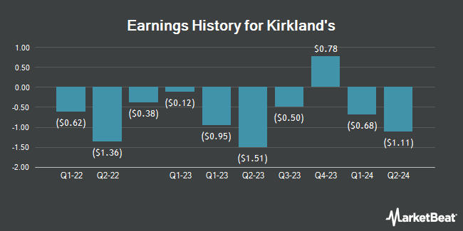 Earnings History for Kirkland's (NASDAQ:KIRK)