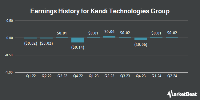 Earnings History for Kandi Technologies Group (NASDAQ:KNDI)