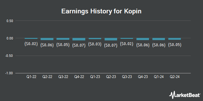 Earnings History for Kopin (NASDAQ:KOPN)