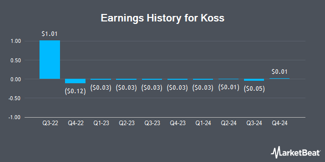 Earnings History for Koss (NASDAQ:KOSS)