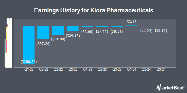 Earnings History for Kiora Pharmaceuticals (NASDAQ:KPRX)