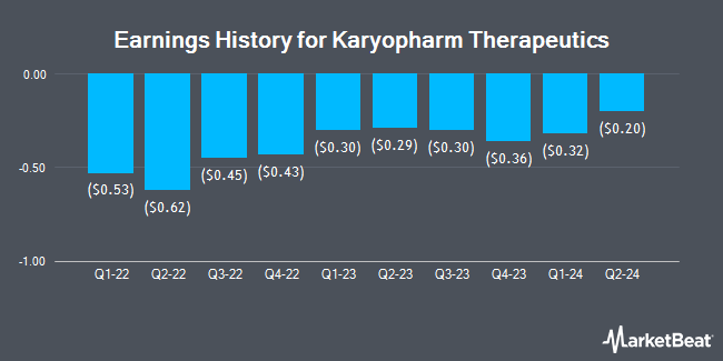 Earnings History for Karyopharm Therapeutics (NASDAQ:KPTI)