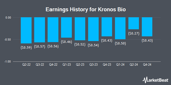 Earnings History for Kronos Bio (NASDAQ:KRON)