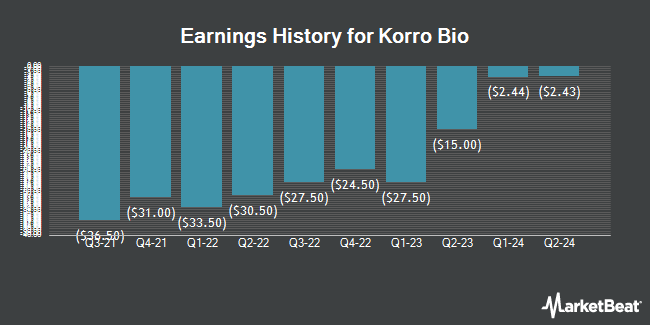 Earnings History for Korro Bio (NASDAQ:KRRO)