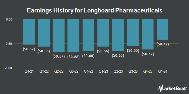 Earnings History for Longboard Pharmaceuticals (NASDAQ:LBPH)