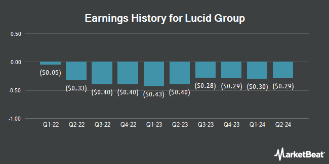 Earnings History for Lucid Group (NASDAQ:LCID)