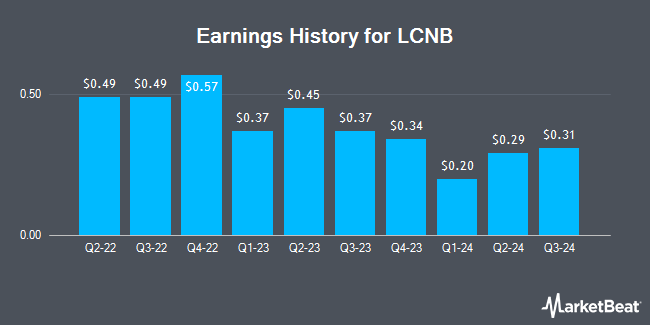 Earnings History for LCNB (NASDAQ:LCNB)