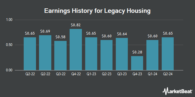 Earnings History for Legacy Housing (NASDAQ:LEGH)