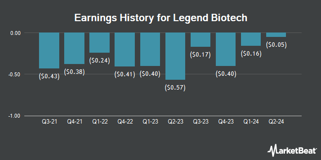 Earnings History for Legend Biotech (NASDAQ:LEGN)