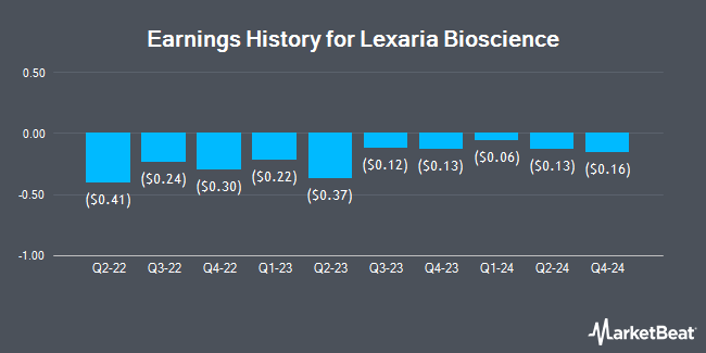 Earnings History for Lexaria Bioscience (NASDAQ:LEXX)