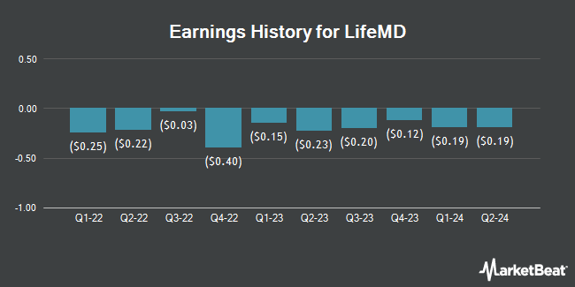 Earnings History for LifeMD (NASDAQ:LFMD)