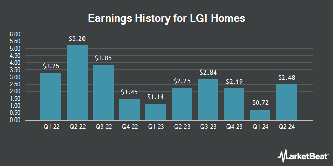 Earnings History for LGI Homes (NASDAQ:LGIH)