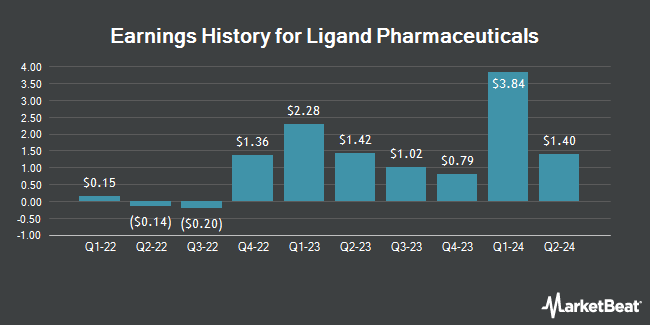 Earnings History for Ligand Pharmaceuticals (NASDAQ:LGND)