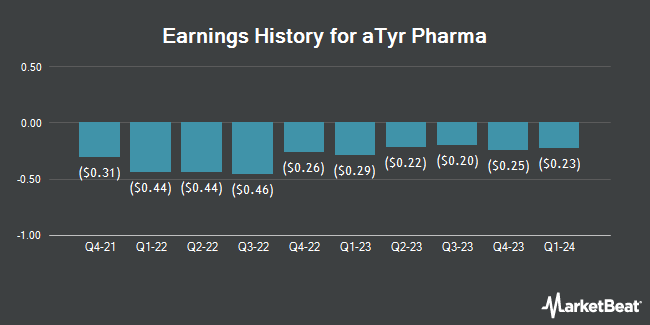 Earnings History for aTyr Pharma (NASDAQ:LIFE)